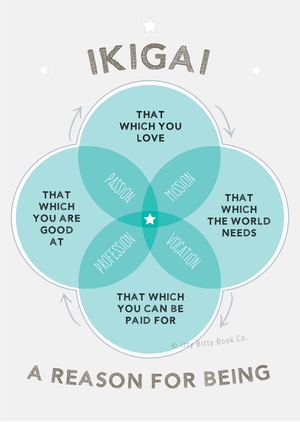 Purpose Ikigai Inspirational Quote Print | Venn Diagram | Motivational Quote Poster