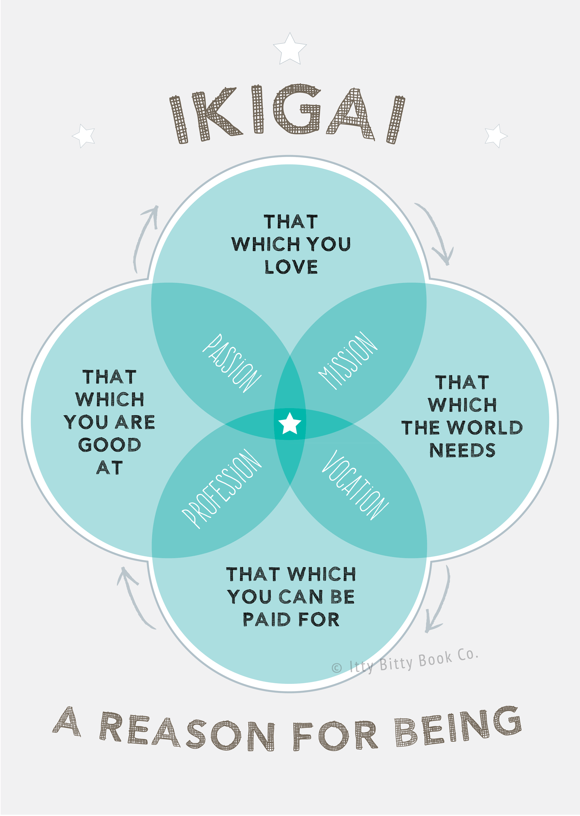 Purpose Ikigai Inspirational Quote Print | Venn Diagram | Motivational Quote Poster