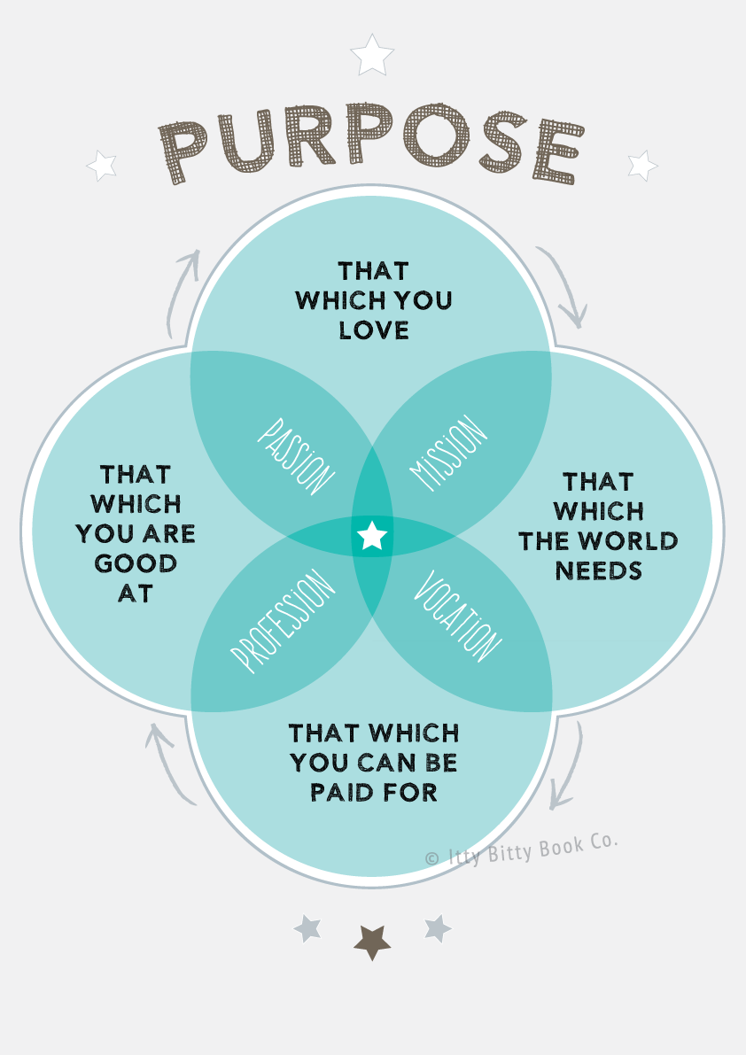 Purpose Ikigai Inspirational Quote Print | Venn Diagram | Motivational Quote Poster
